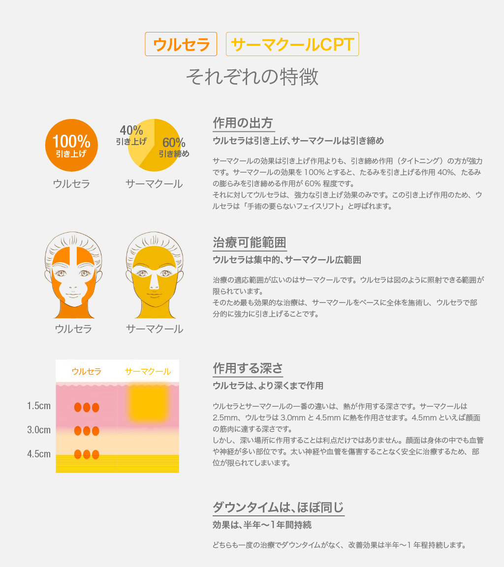 ウルセラ サーマクールCPT 特徴の違い